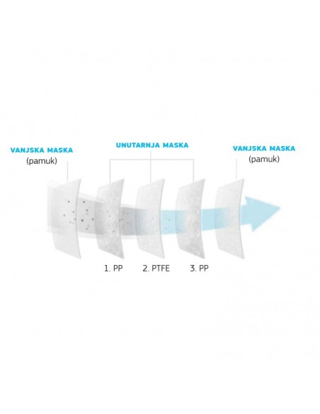 Maska za lice PTFE Mask in Mask peteroslojna