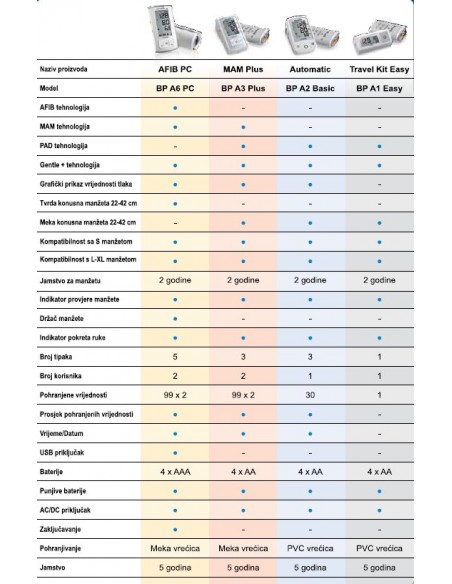 Microlife Tlakomjer BP A2 Basic za nadlakticu