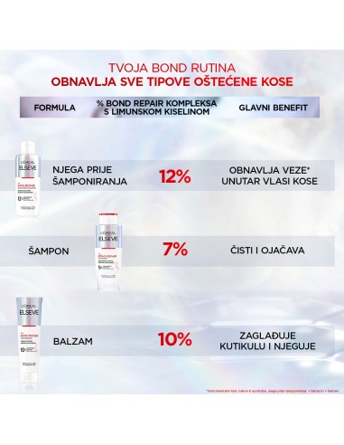 L'Oreal Paris Elseve Bond Repair Pre-Shampoo njega prije šamponiranja s regenerirajućim učinkom